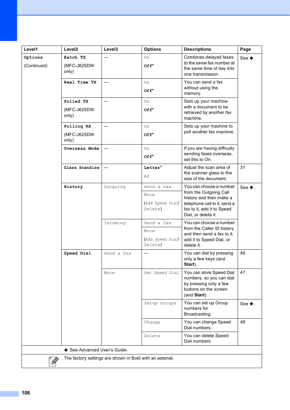 Brother Fax Machine/Multi-Function Center MFC-J280W User Manual | Page 120 / 150