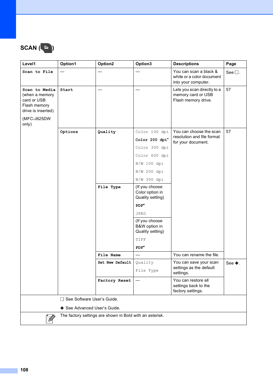Scan ( ) | Brother Fax Machine/Multi-Function Center MFC-J280W User Manual | Page 122 / 150