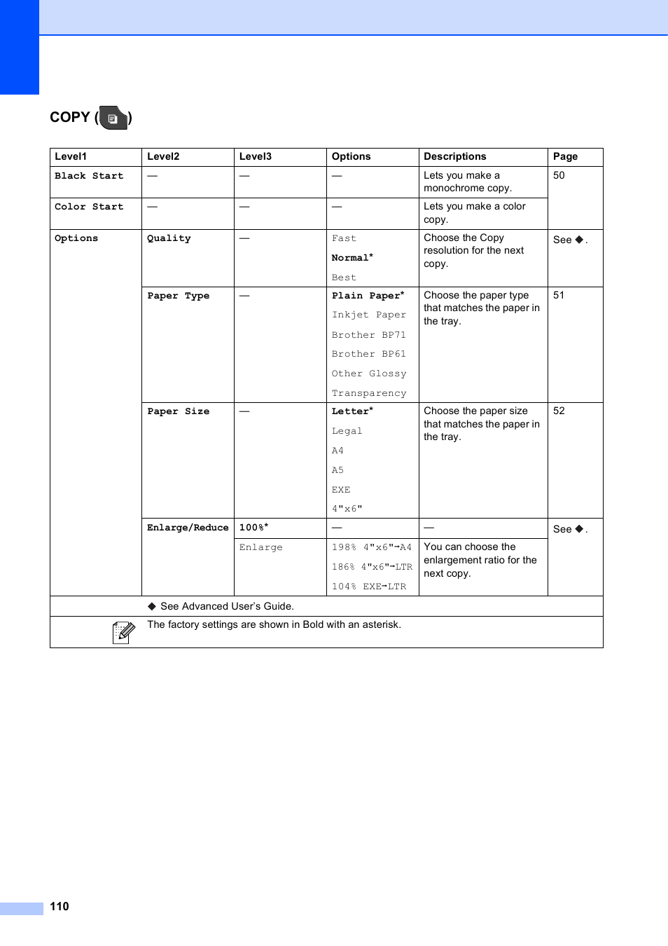 Copy ( ) | Brother Fax Machine/Multi-Function Center MFC-J280W User Manual | Page 124 / 150