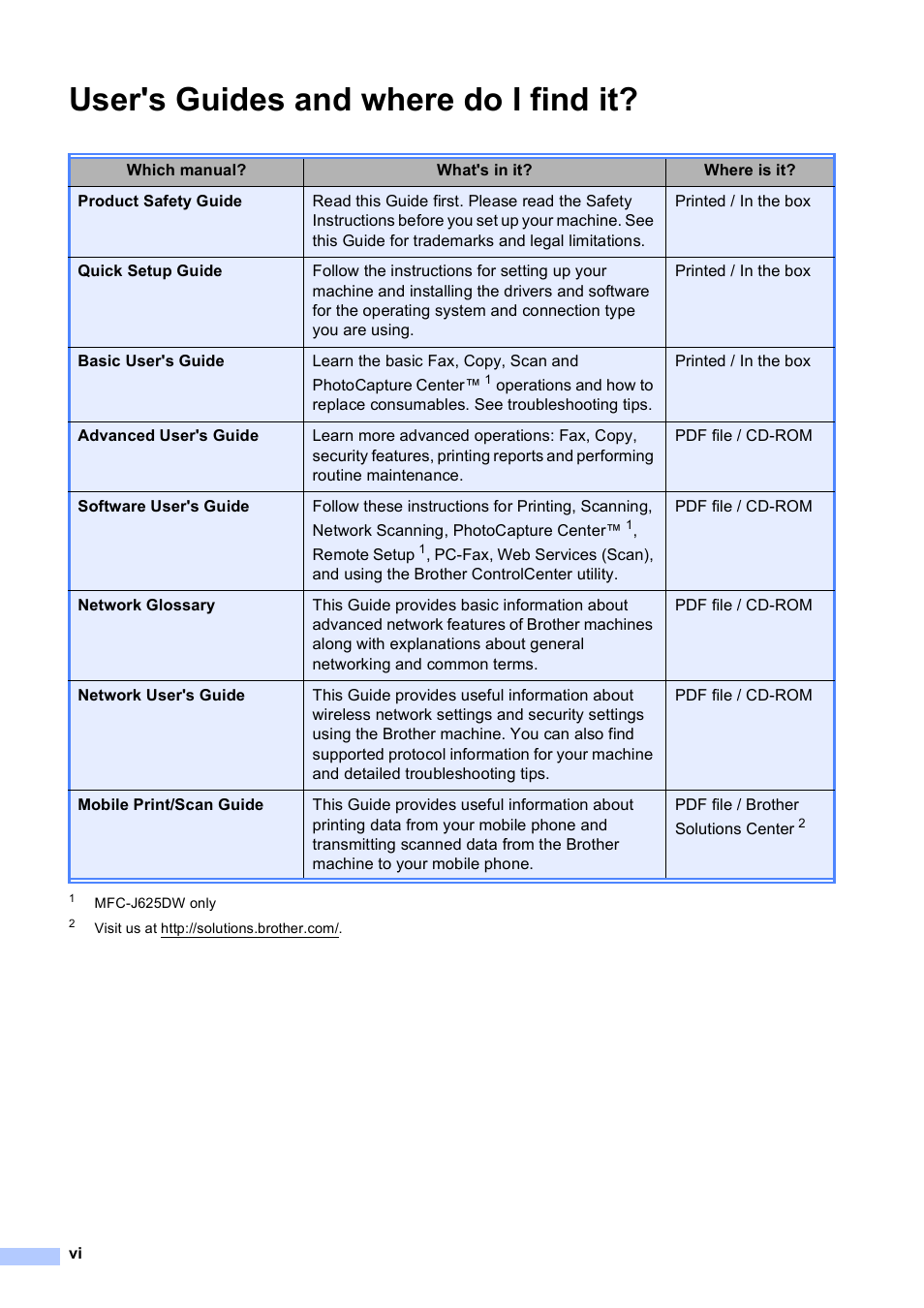 User's guides and where do i find it | Brother Fax Machine/Multi-Function Center MFC-J280W User Manual | Page 8 / 150