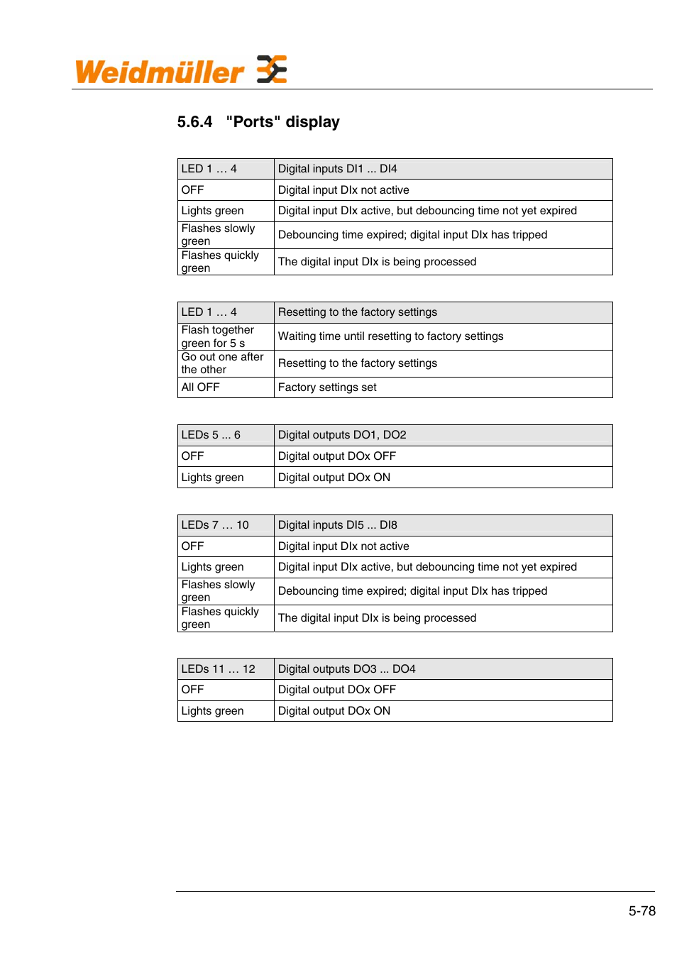 Hardware, 4 "ports" display | Weidmuller GPRS Alarm Unit User Manual | Page 80 / 94