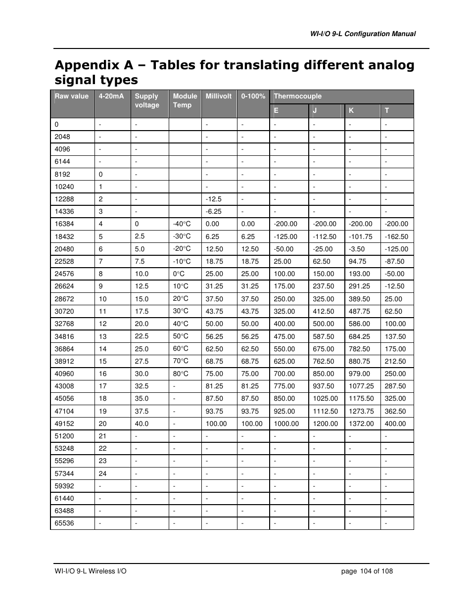 Weidmuller WI-I/O 9-L: Wireless I/O Transmitter / Receiver v1.3 User Manual | Page 104 / 108