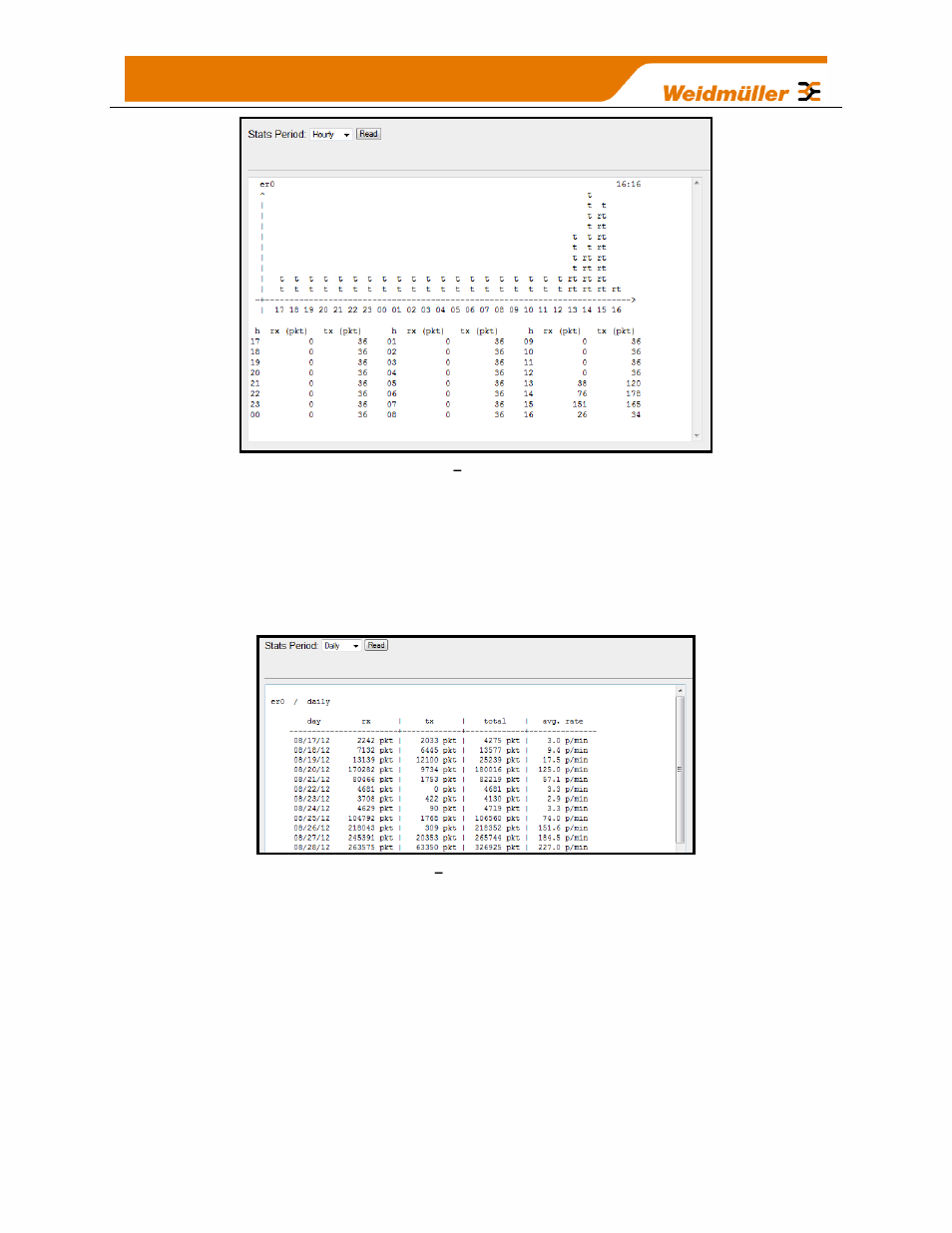 Figure 93, Hourly statistics, Figure 94 | Daily/weekly statistics | Weidmuller WI-I/O-9-U2: Wireless Mesh I/O & Gateway User Manual V1.2.2 User Manual | Page 102 / 126