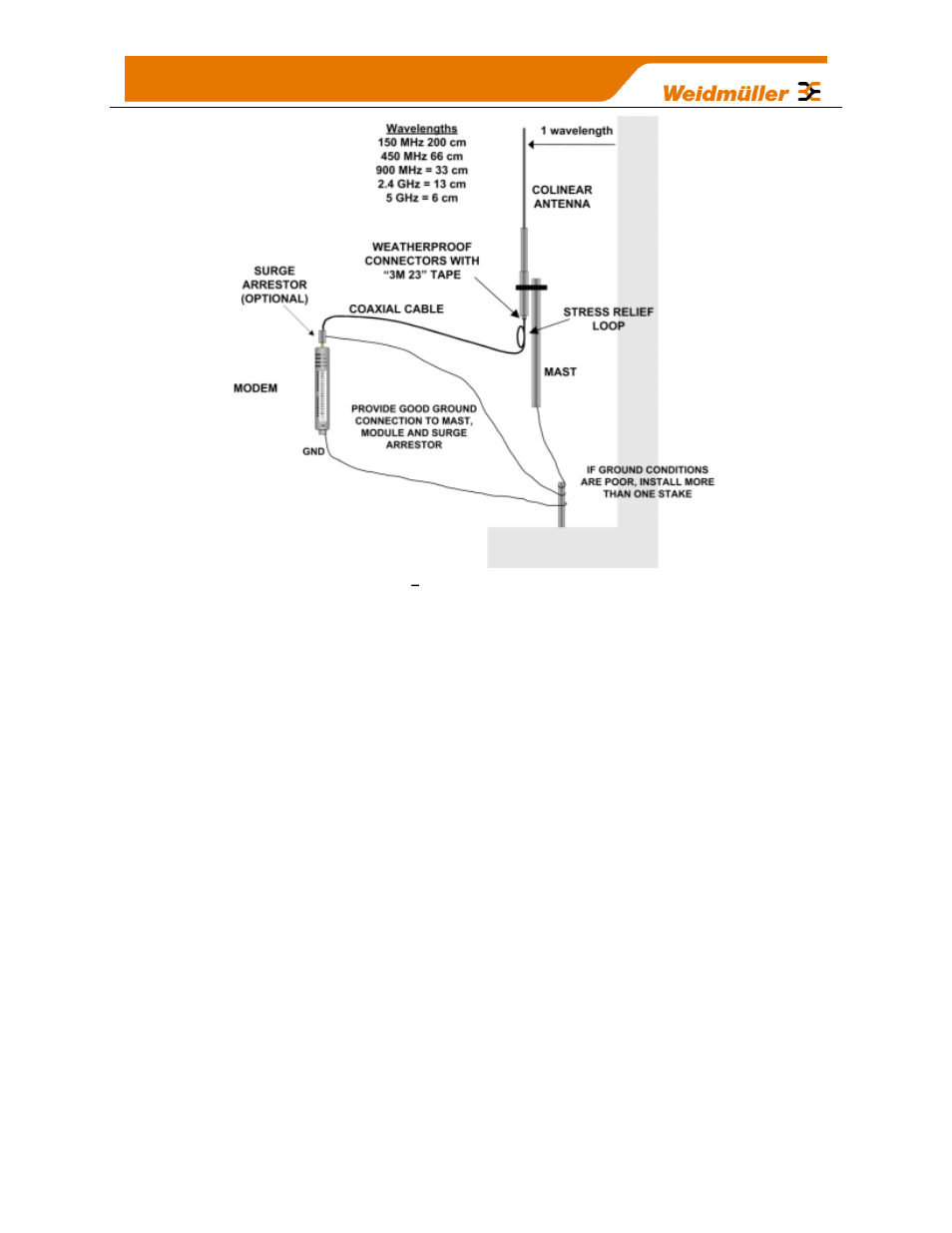 Figure 7, Collinear antenna mounting | Weidmuller WI-I/O-9-U2: Wireless Mesh I/O & Gateway User Manual V1.2.2 User Manual | Page 25 / 126