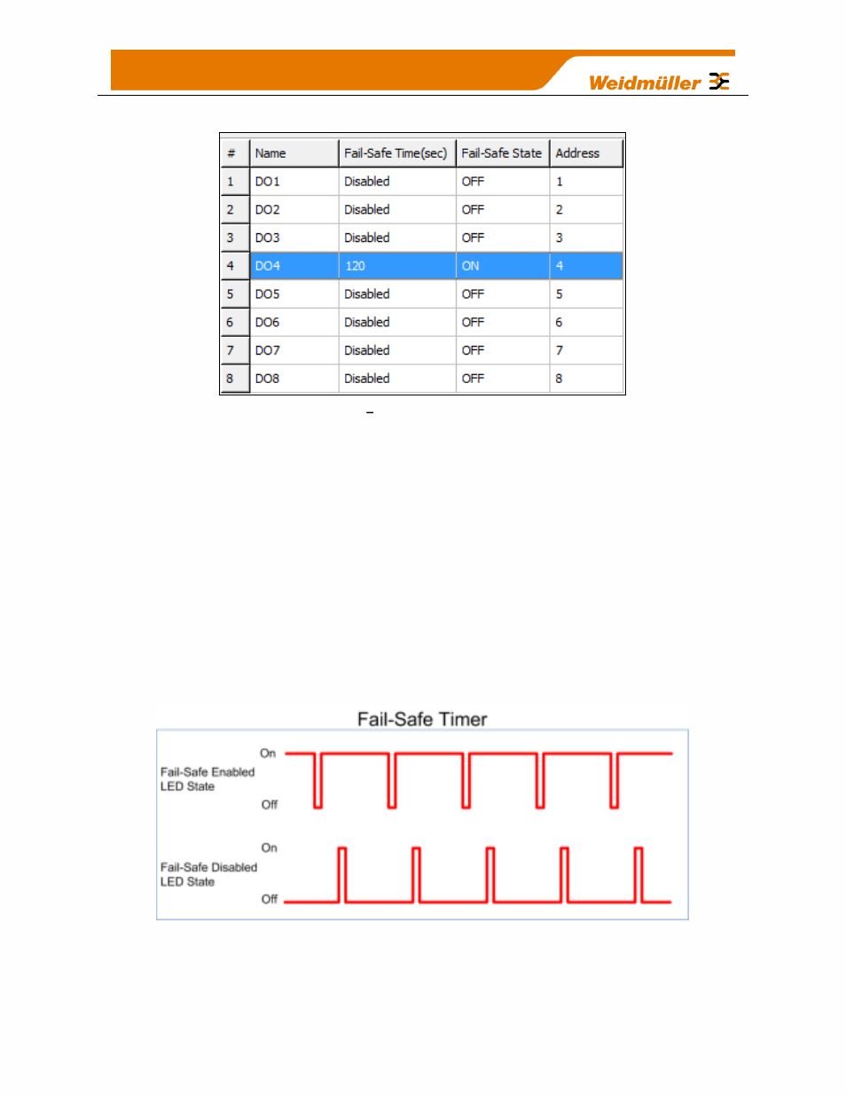 Figure 15, Digital output failsafe times, Figure 16 - fail-safe state | Weidmuller WI-I/O-9-U2: Wireless Mesh I/O & Gateway User Manual V1.2.2 User Manual | Page 33 / 126