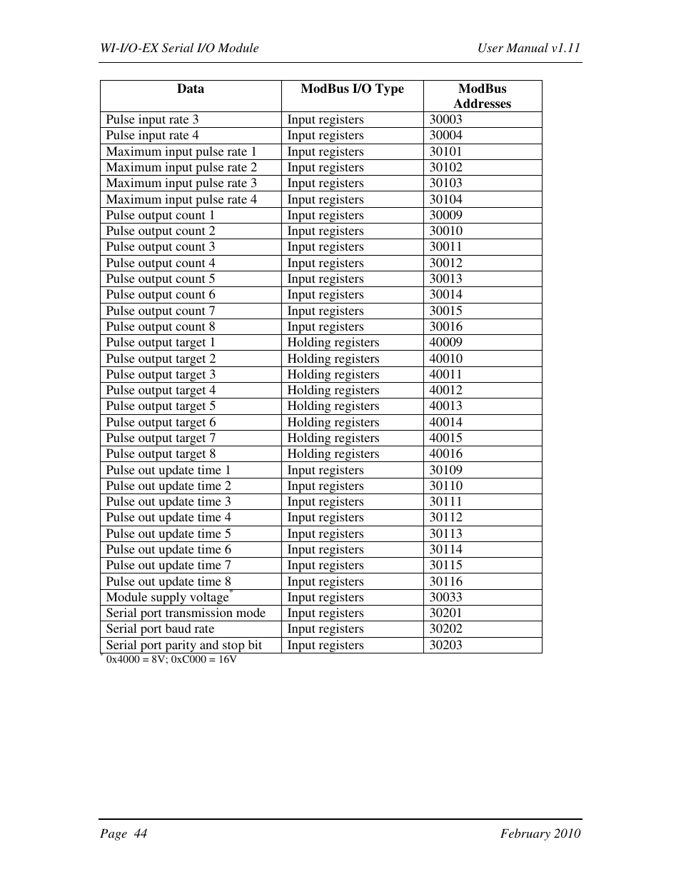 Weidmuller WI-I/O-EX: Wireless I/O Expansion Modules v1.11 User Manual | Page 44 / 55