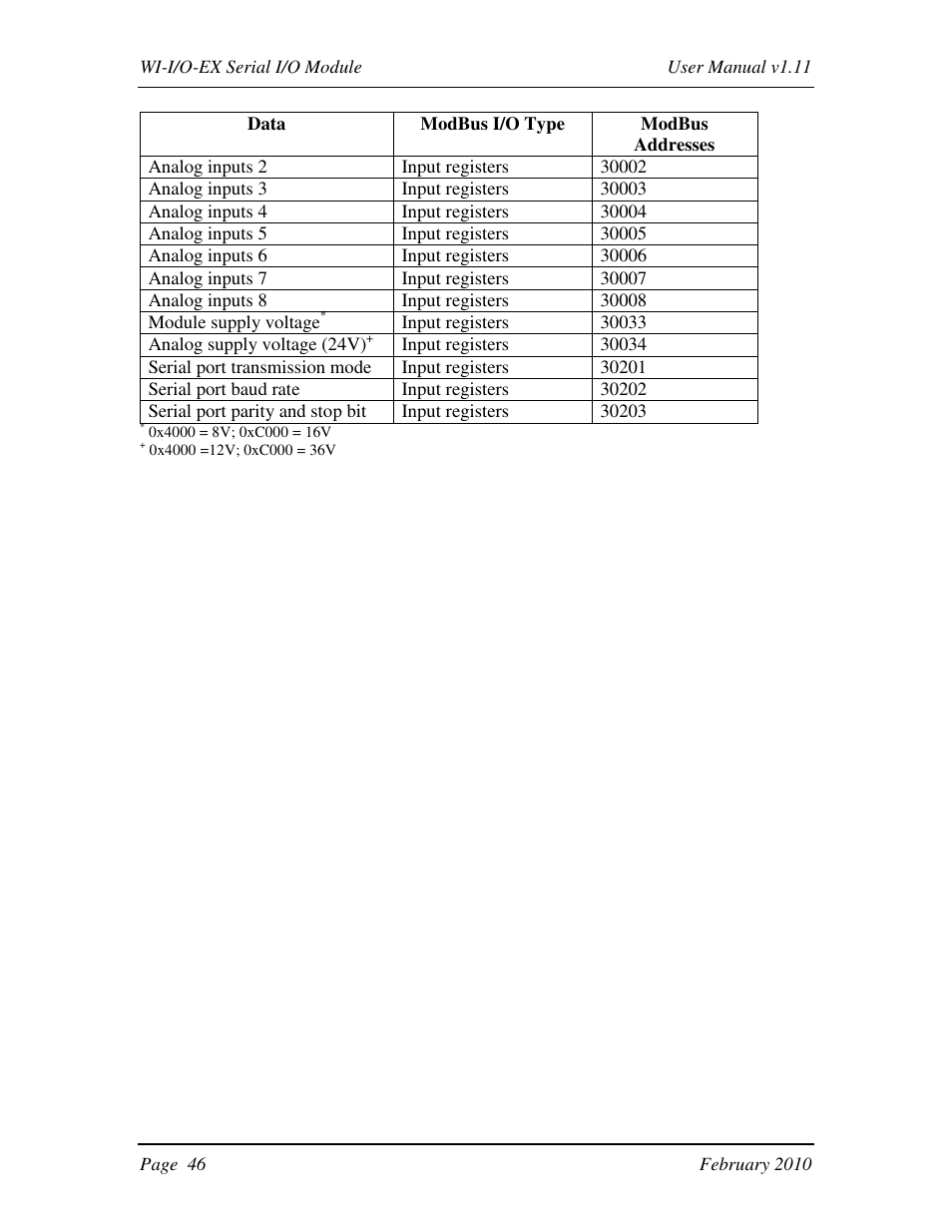 Weidmuller WI-I/O-EX: Wireless I/O Expansion Modules v1.11 User Manual | Page 46 / 55