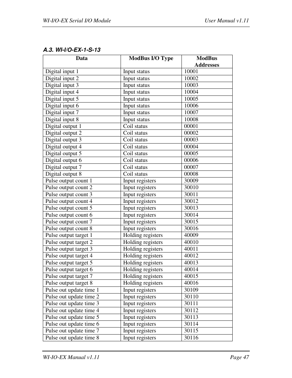 Weidmuller WI-I/O-EX: Wireless I/O Expansion Modules v1.11 User Manual | Page 47 / 55