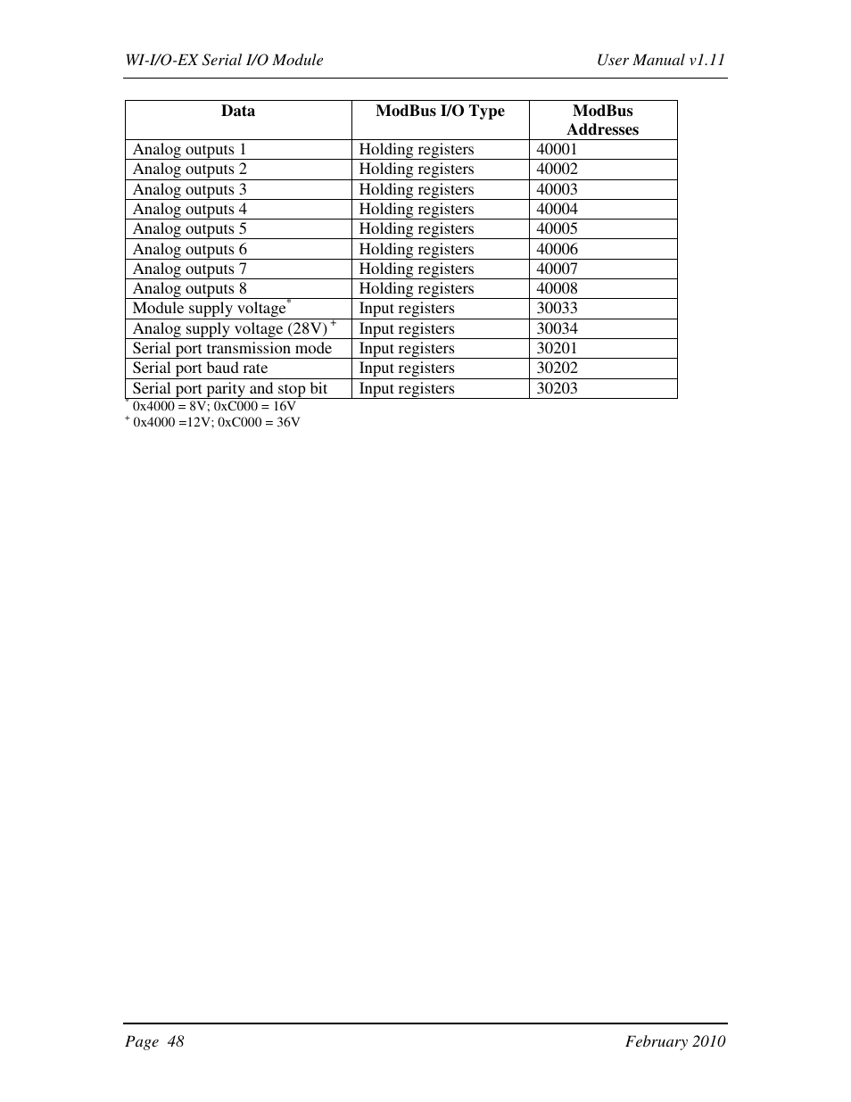 Weidmuller WI-I/O-EX: Wireless I/O Expansion Modules v1.11 User Manual | Page 48 / 55