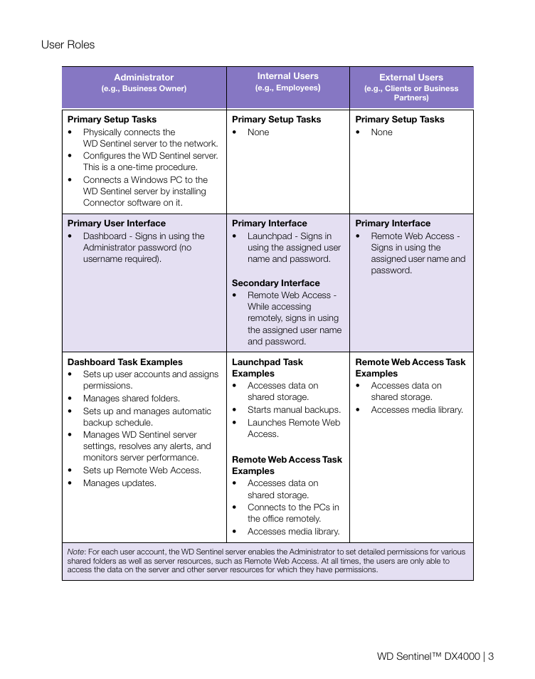 User roles | Western Digital WD Sentinel DX4000 Quick Install Guide User Manual | Page 4 / 13
