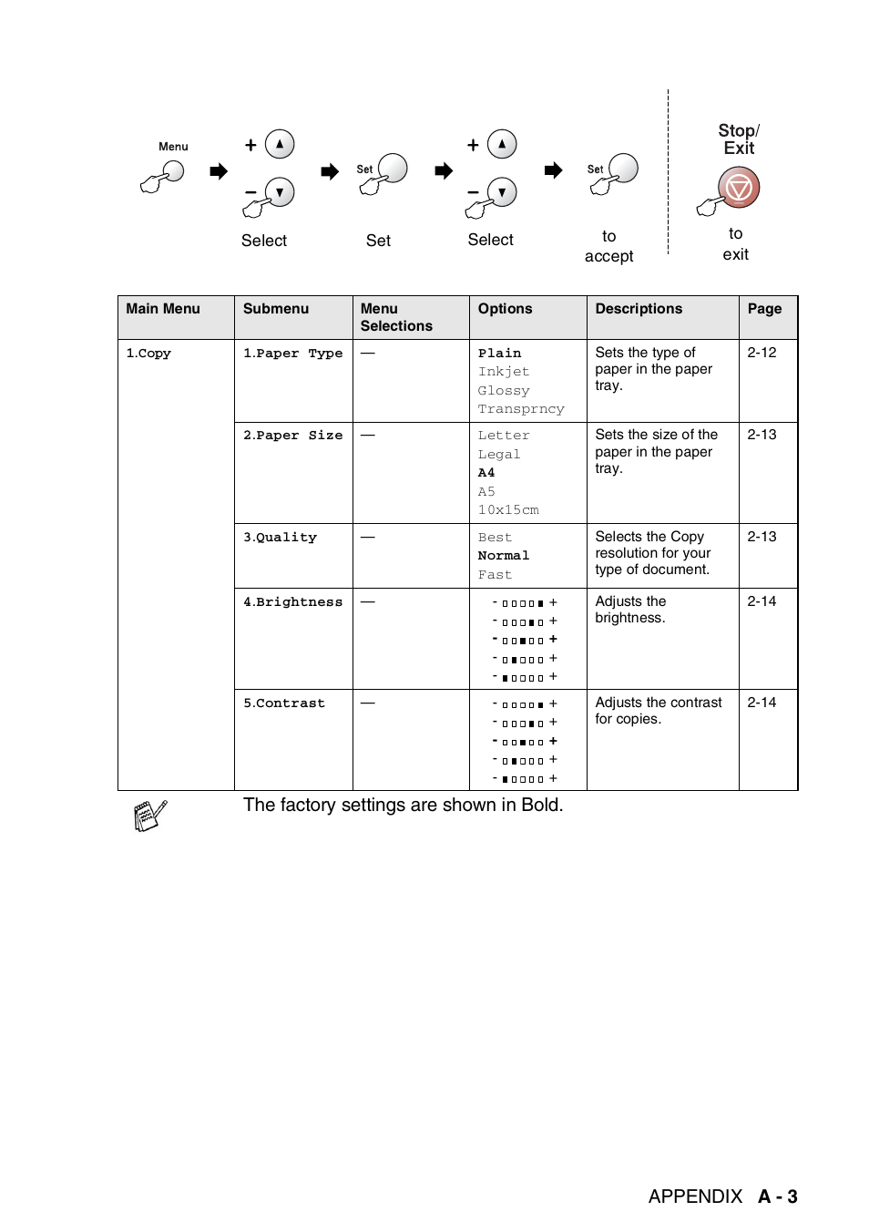 Appendix a - 3, The factory settings are shown in bold | Brother DCP-110C User Manual | Page 84 / 100