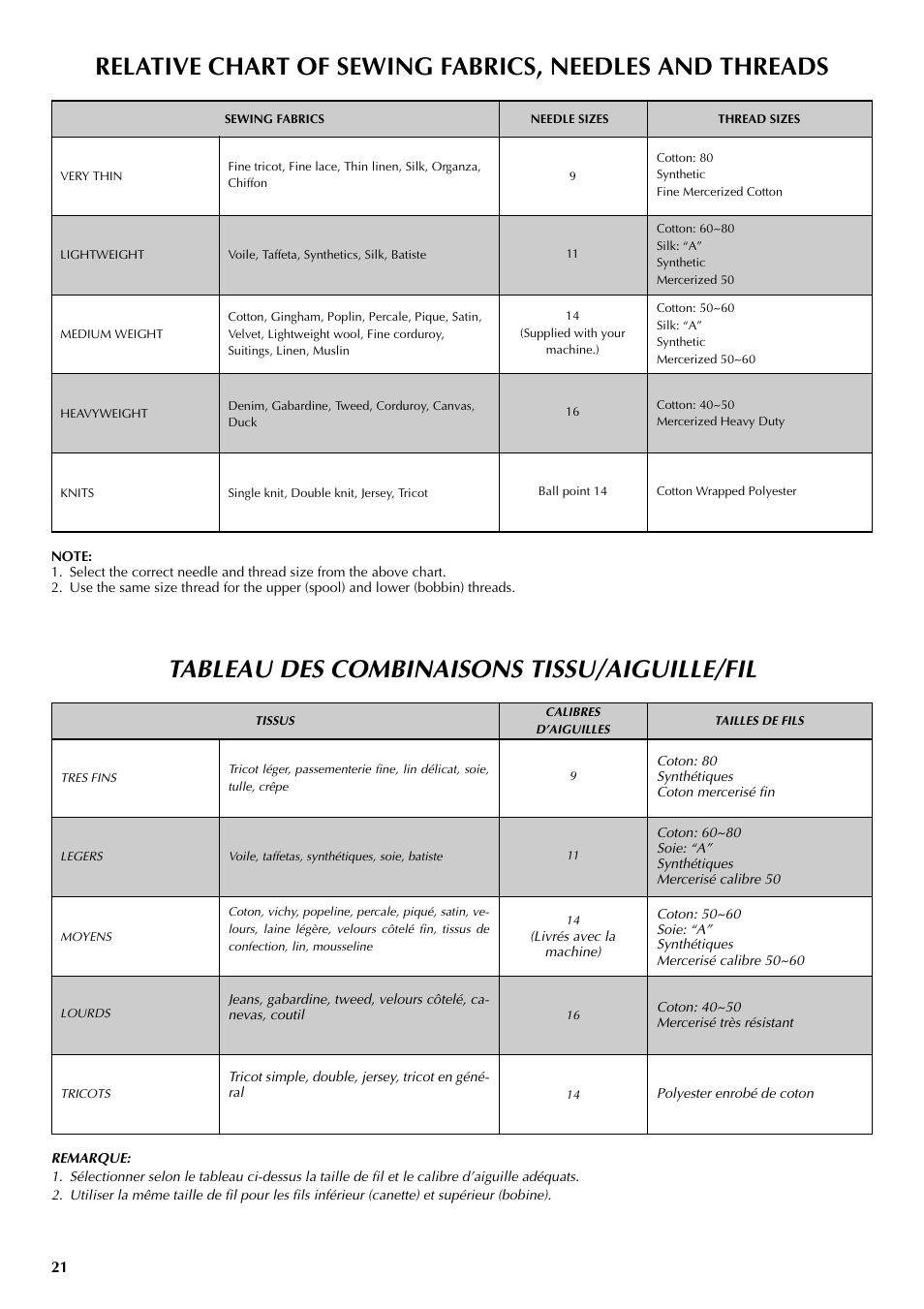 Tableau des combinaisons tissu/aiguille/fil | Brother VX 1400 User Manual | Page 28 / 65