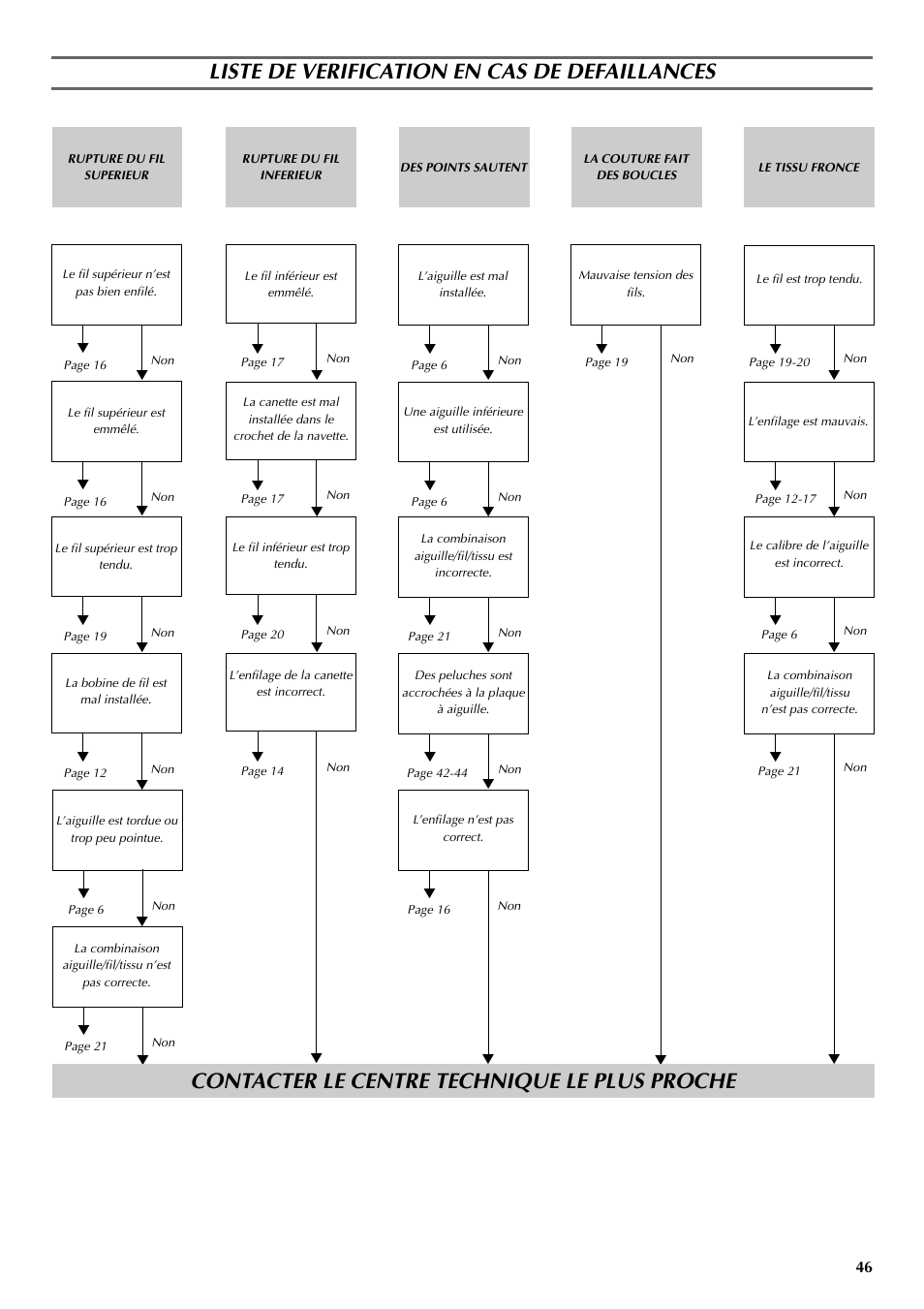 Liste de verification en cas de defaillances, Contacter le centre technique le plus proche | Brother VX 1400 User Manual | Page 53 / 65