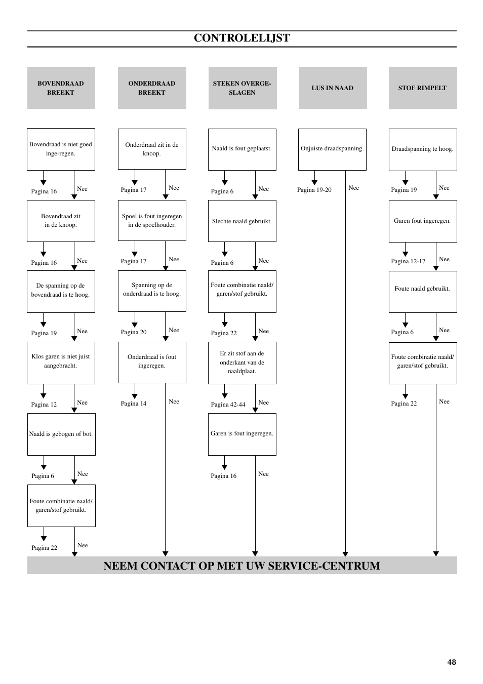 Controlelijst, Neem contact op met uw service-centrum | Brother VX 1400 User Manual | Page 55 / 65