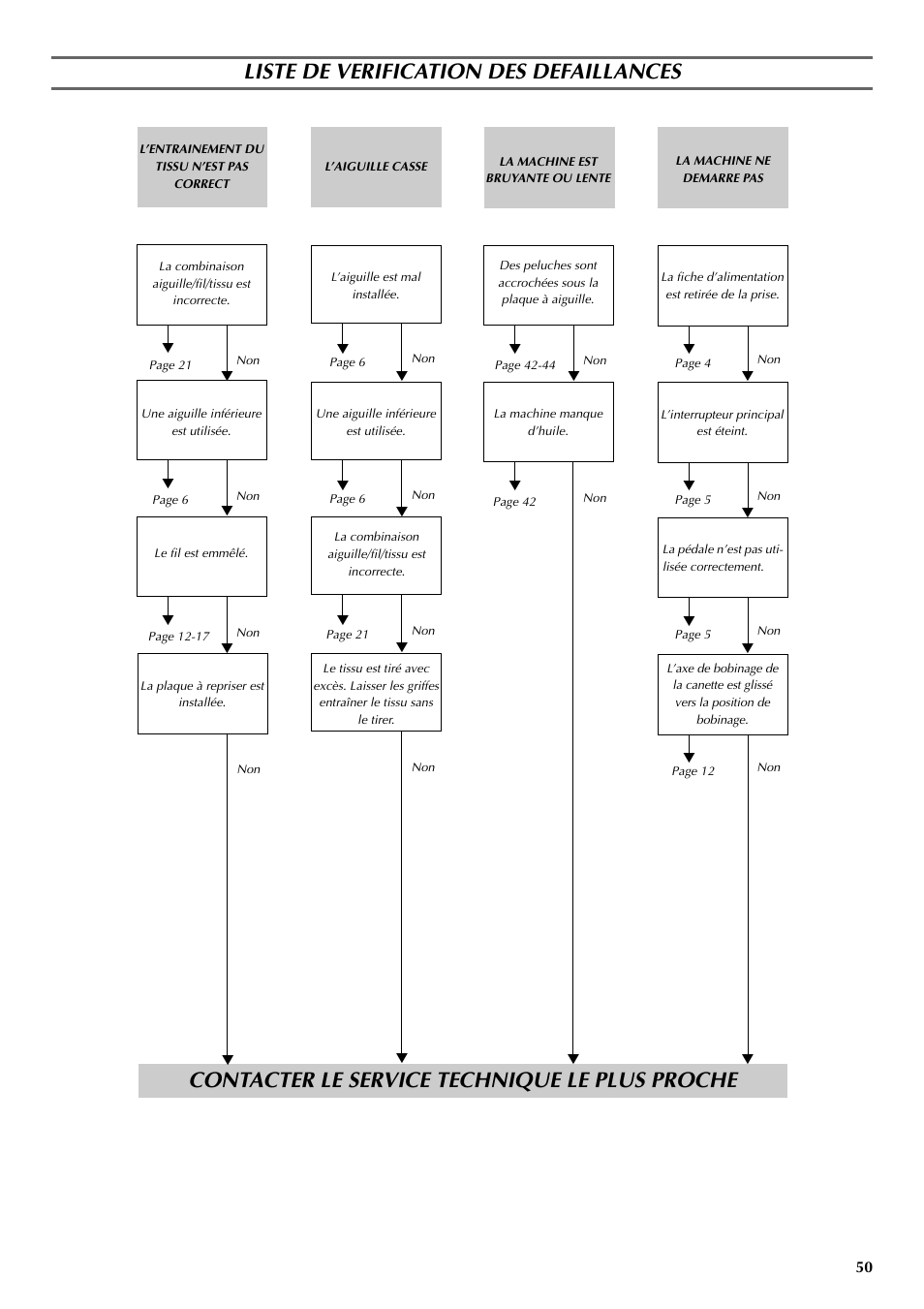 Liste de verification des defaillances, Contacter le service technique le plus proche | Brother VX 1400 User Manual | Page 57 / 65