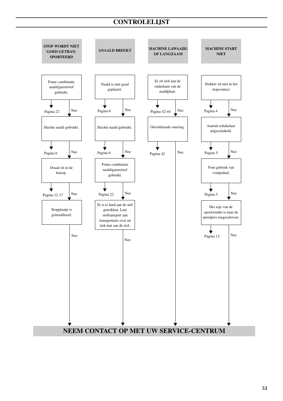 Controlelijst, Neem contact op met uw service-centrum | Brother VX 1400 User Manual | Page 59 / 65