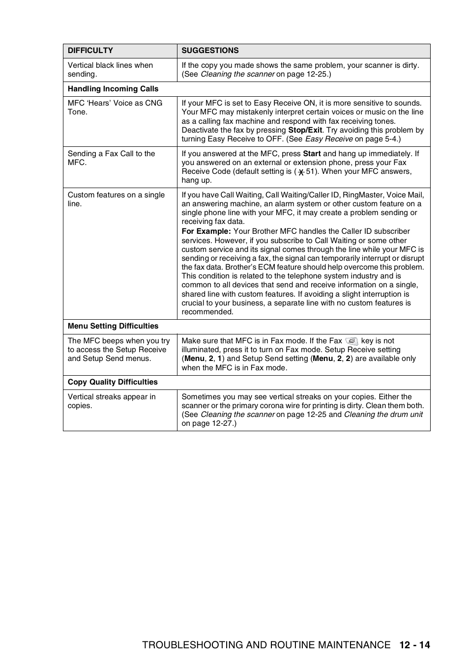 Troubleshooting and routine maintenance 12 - 14 | Brother MFC-8440  B User Manual | Page 175 / 231