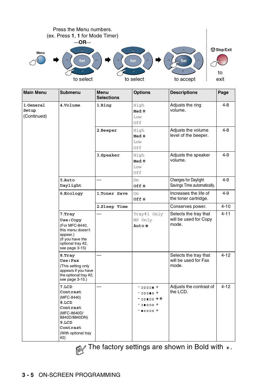 The factory settings are shown in bold with, 3 - 5 on-screen programming | Brother MFC-8440  B User Manual | Page 58 / 231