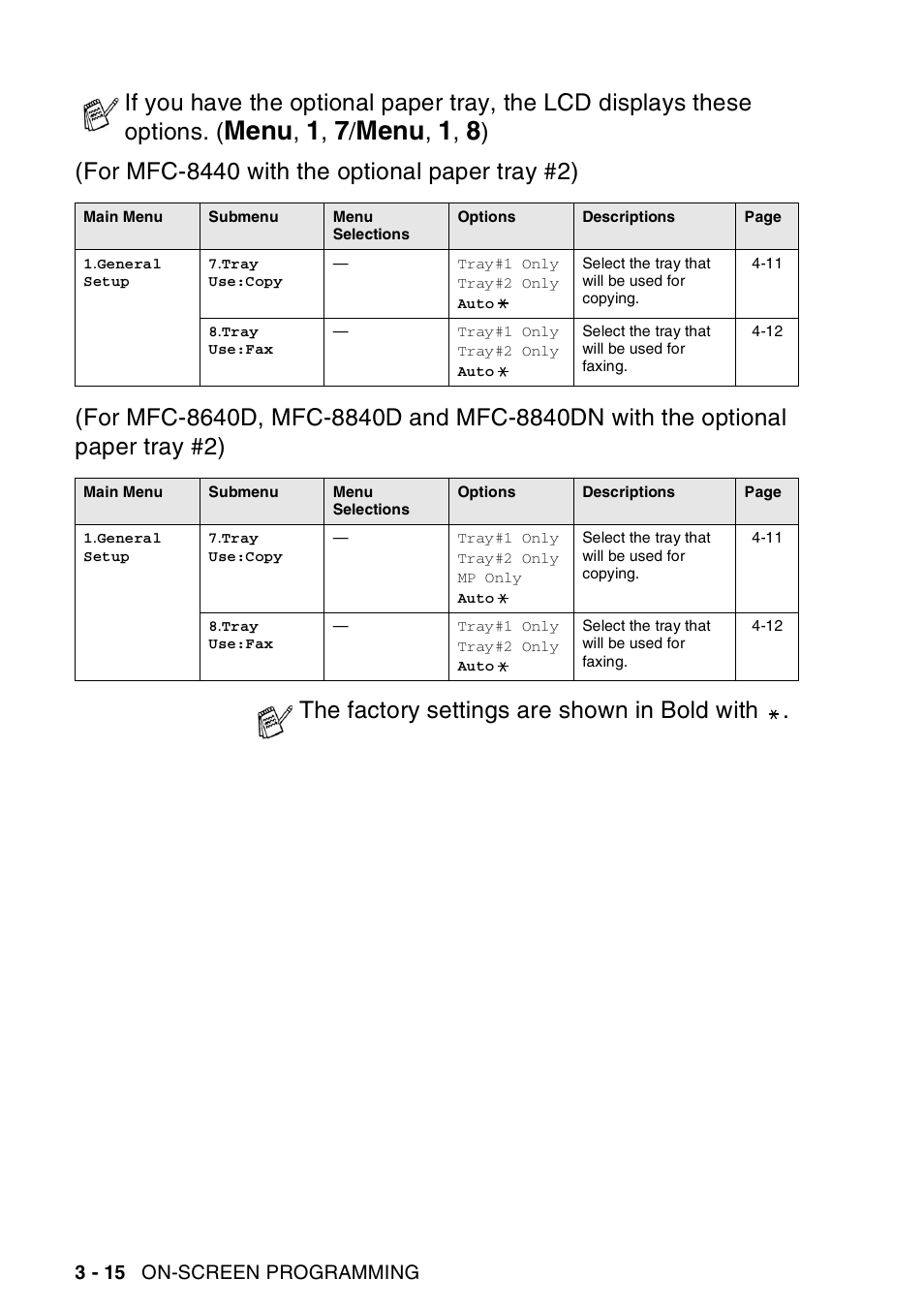 Menu, The factory settings are shown in bold with | Brother MFC-8440  B User Manual | Page 68 / 231