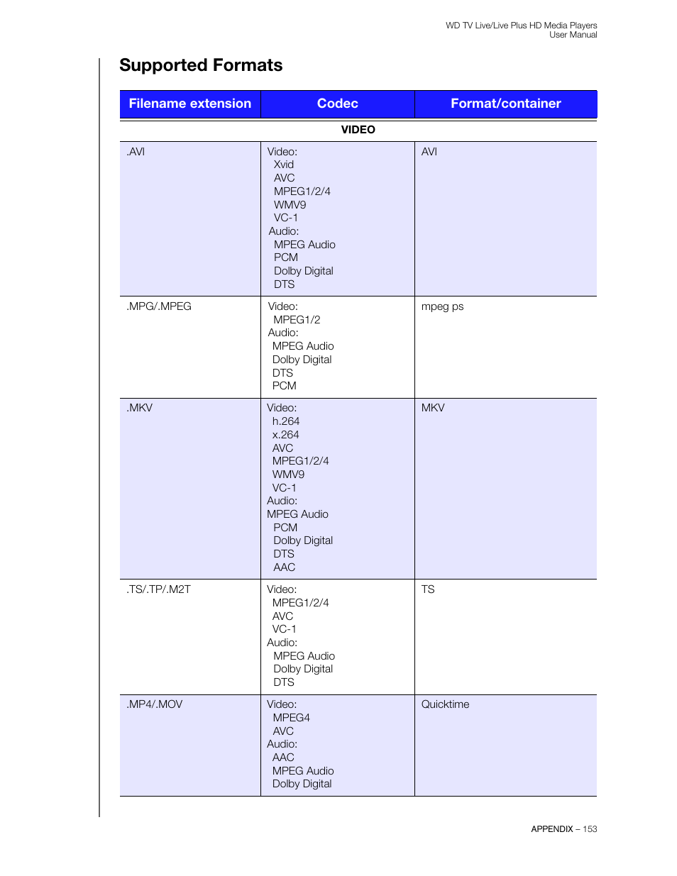 Supported formats | Western Digital WD TV Live/Live Plus Media Player User Manual User Manual | Page 157 / 170