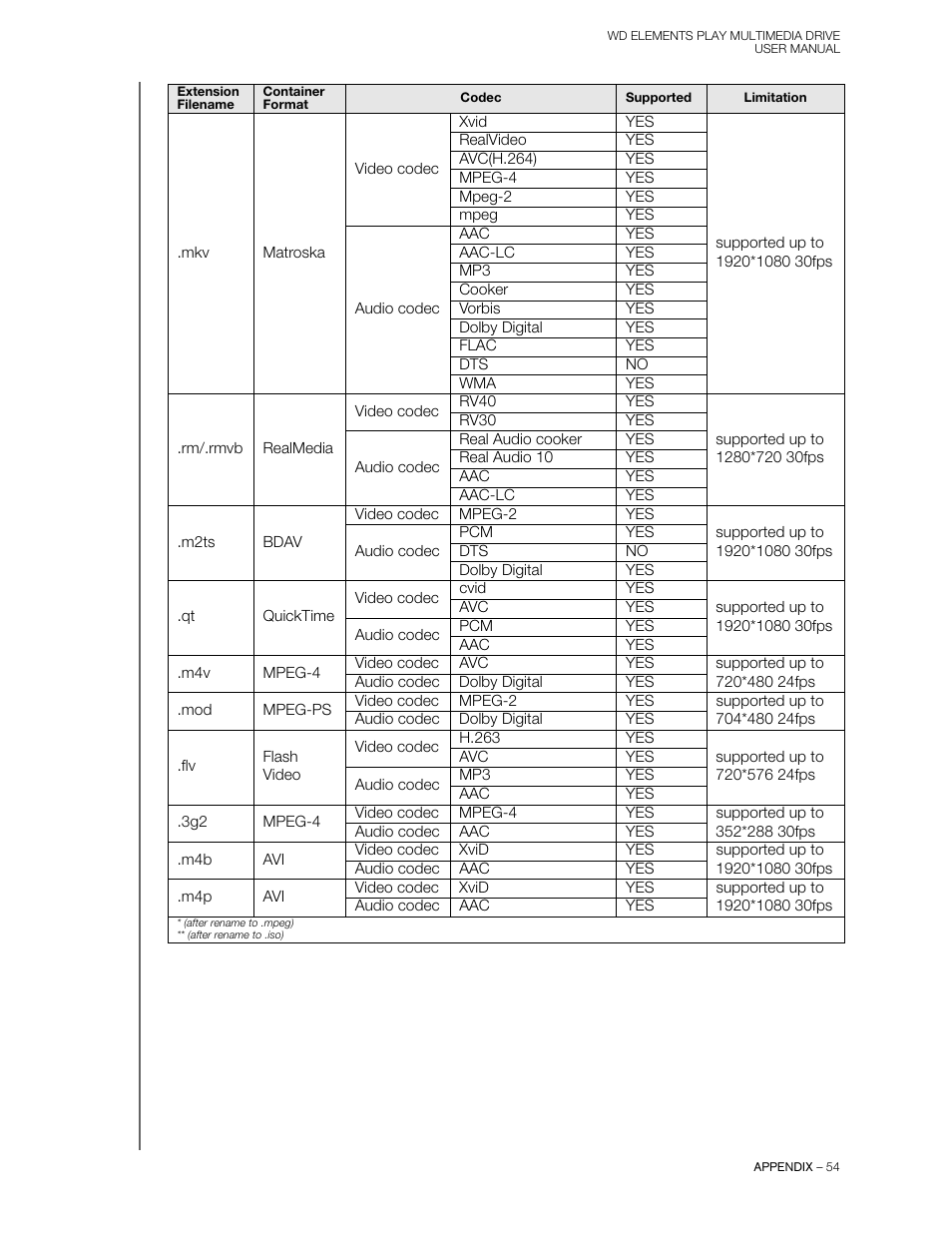 Western Digital WD Elements Play User Manual User Manual | Page 58 / 66