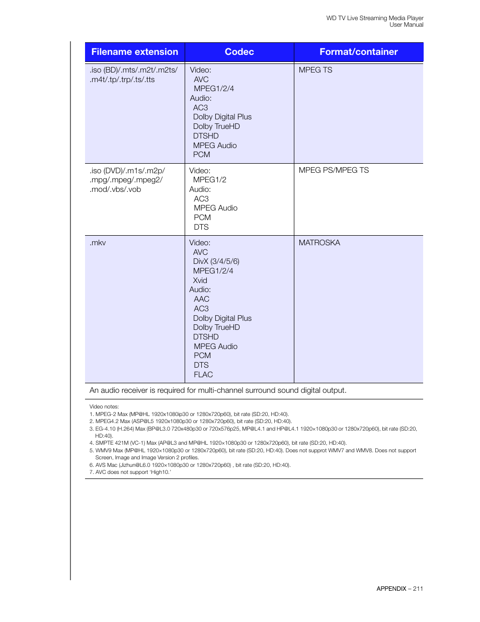 Filename extension codec format/container | Western Digital WD TV Live Streaming Media Player (Gen 3) User Manual User Manual | Page 216 / 237