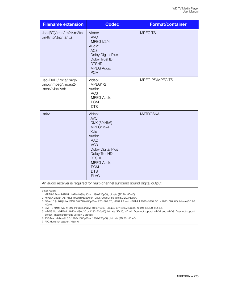 Filename extension codec format/container | Western Digital WD TV User Manual User Manual | Page 225 / 244