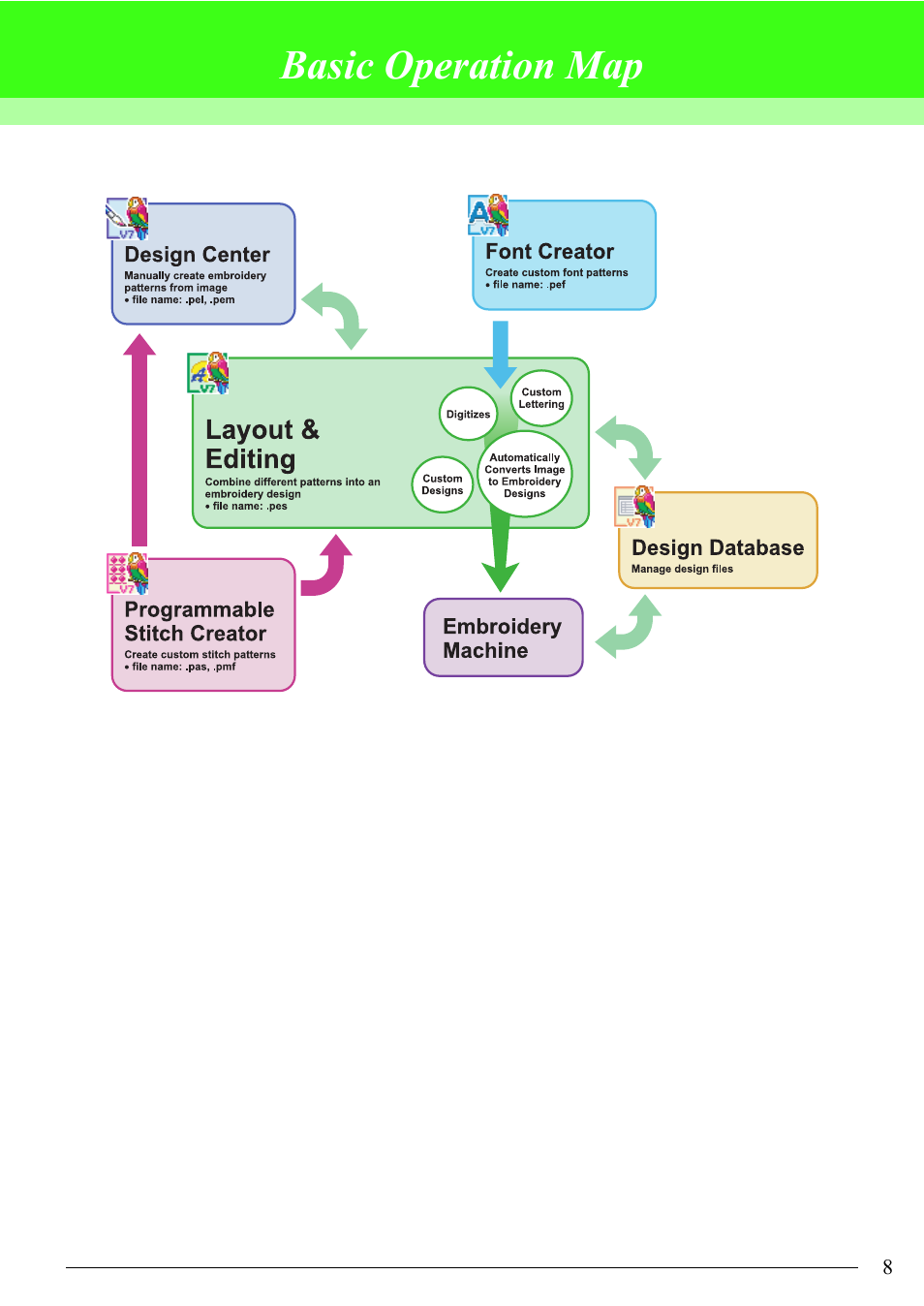 Basic operation map | Brother PE-DESIGN V7 User Manual | Page 14 / 361