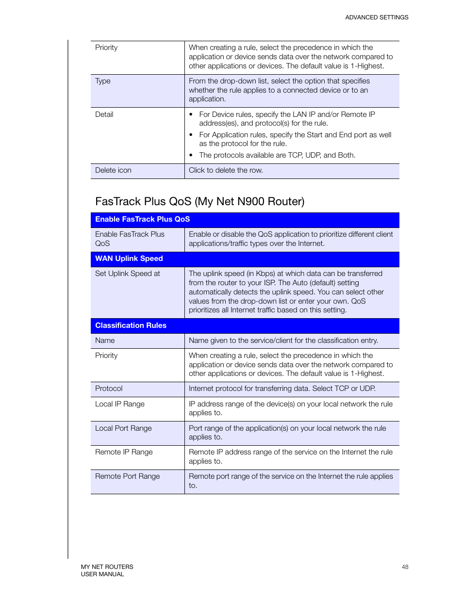 Fastrack plus qos (my net n900 router) | Western Digital My Net N750 User Manual User Manual | Page 52 / 93