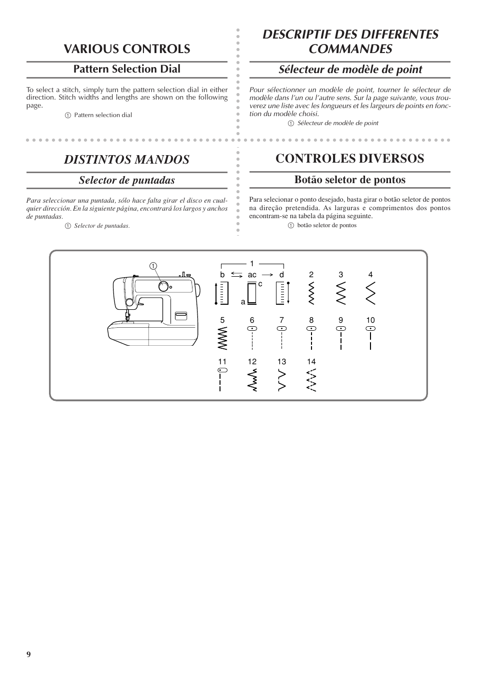 Descriptif des differentes commandes, Various controls, Distintos mandos | Controles diversos, Pattern selection dial, Sélecteur de modèle de point, Selector de puntadas, Botão seletor de pontos | Brother LS 1520 User Manual | Page 17 / 67