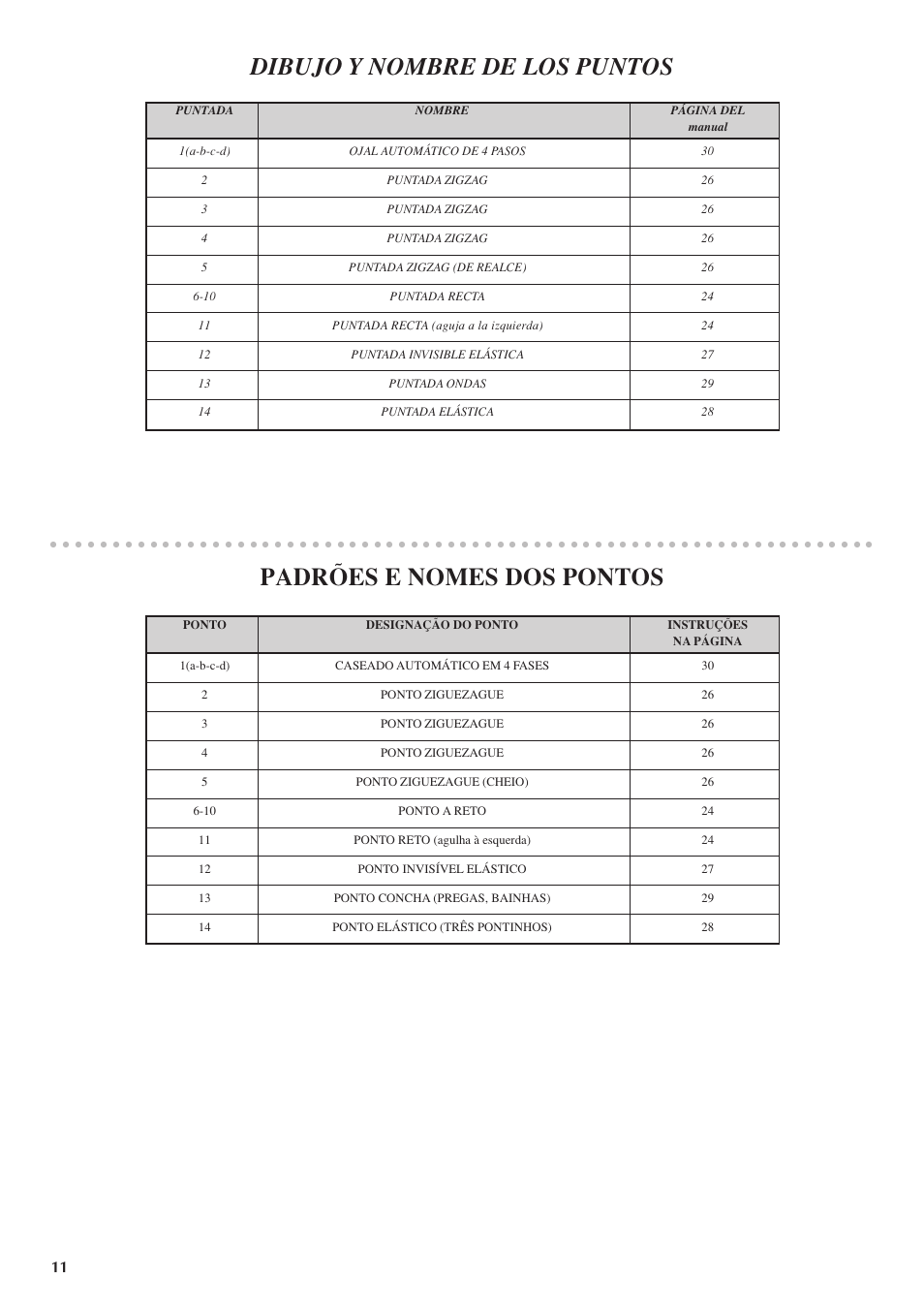 Dibujo y nombre de los puntos, Padrões e nomes dos pontos | Brother LS 1520 User Manual | Page 19 / 67