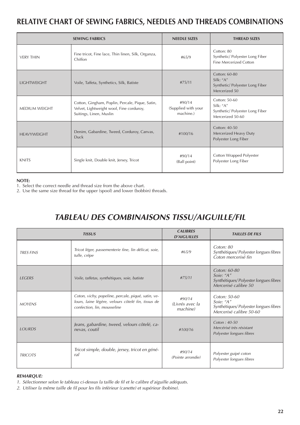 Tableau des combinaisons tissu/aiguille/fil | Brother LS 1520 User Manual | Page 30 / 67