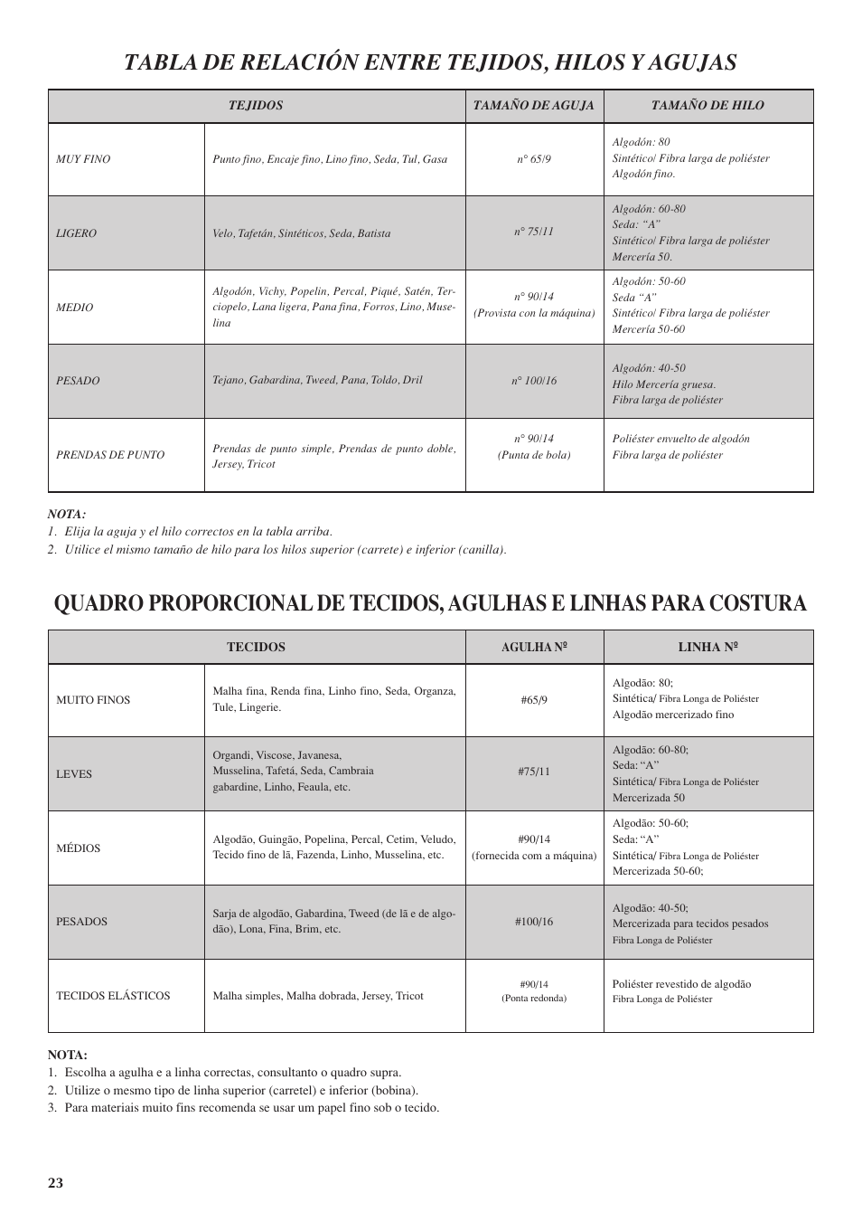 Tabla de relación entre tejidos, hilos y agujas | Brother LS 1520 User Manual | Page 31 / 67