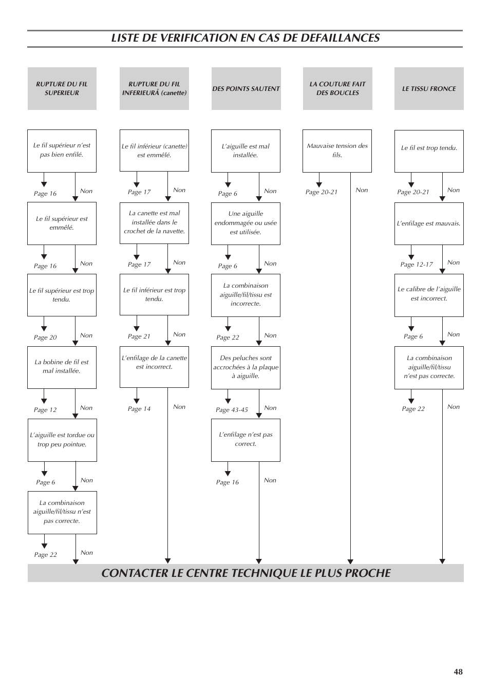 Liste de verification en cas de defaillances, Contacter le centre technique le plus proche | Brother LS 1520 User Manual | Page 56 / 67