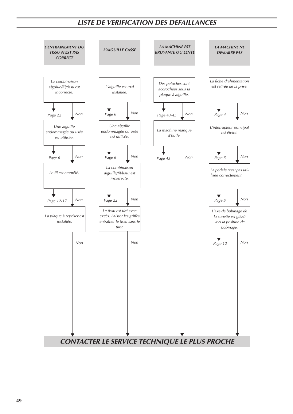 Liste de verification des defaillances, Contacter le service technique le plus proche | Brother LS 1520 User Manual | Page 57 / 67