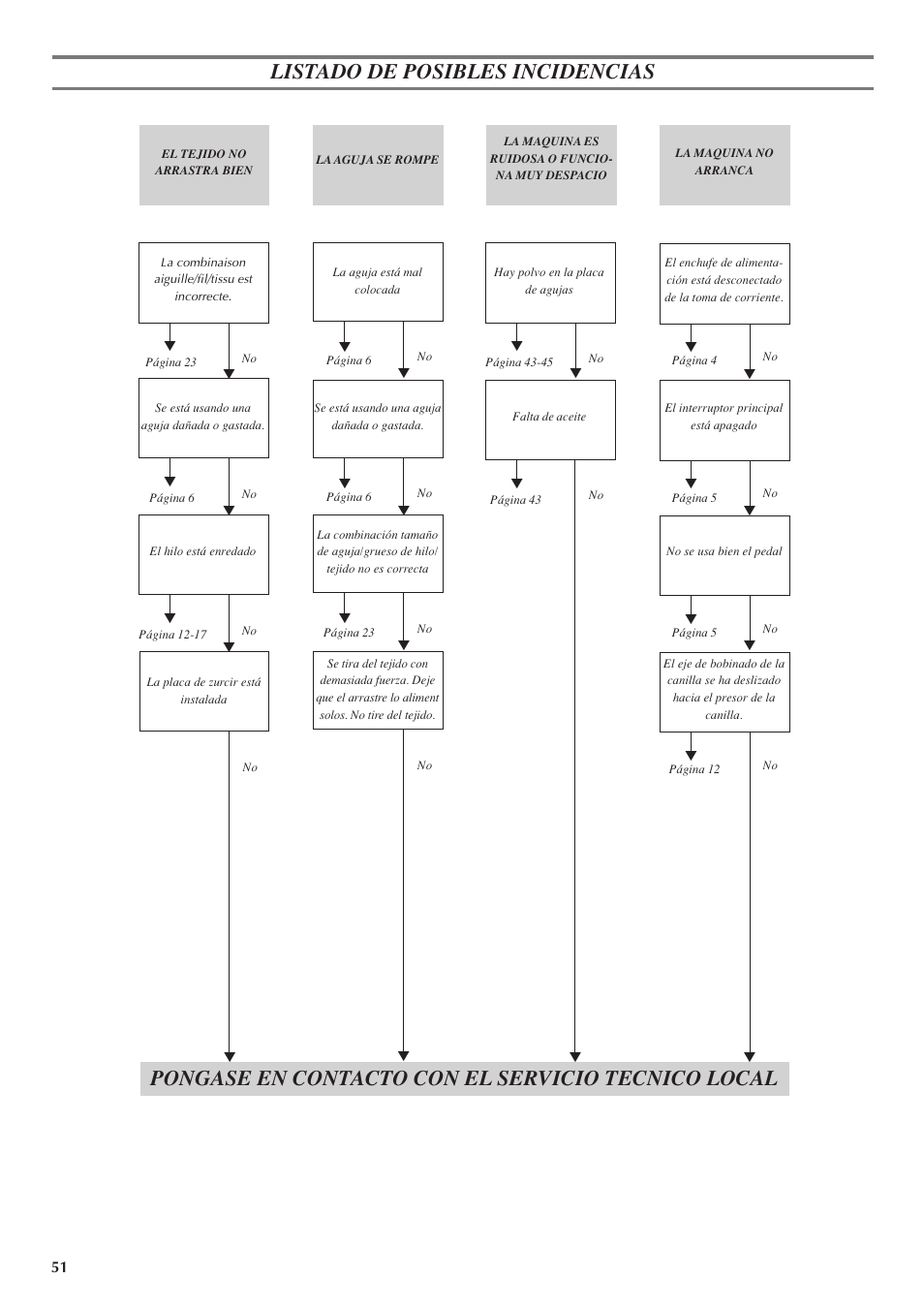Listado de posibles incidencias, Pongase en contacto con el servicio tecnico local | Brother LS 1520 User Manual | Page 59 / 67