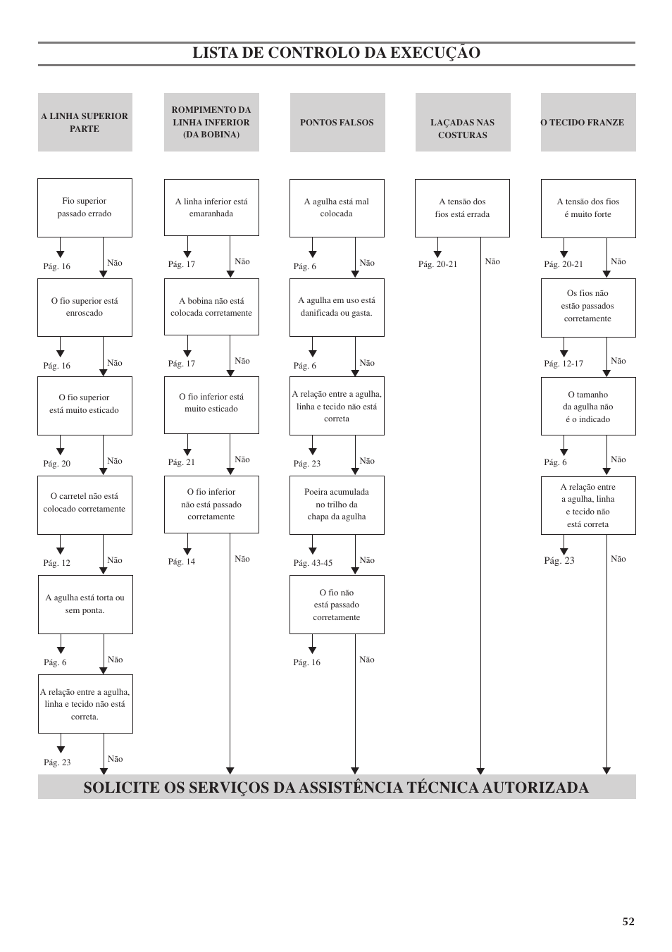 Lista de controlo da execução | Brother LS 1520 User Manual | Page 60 / 67