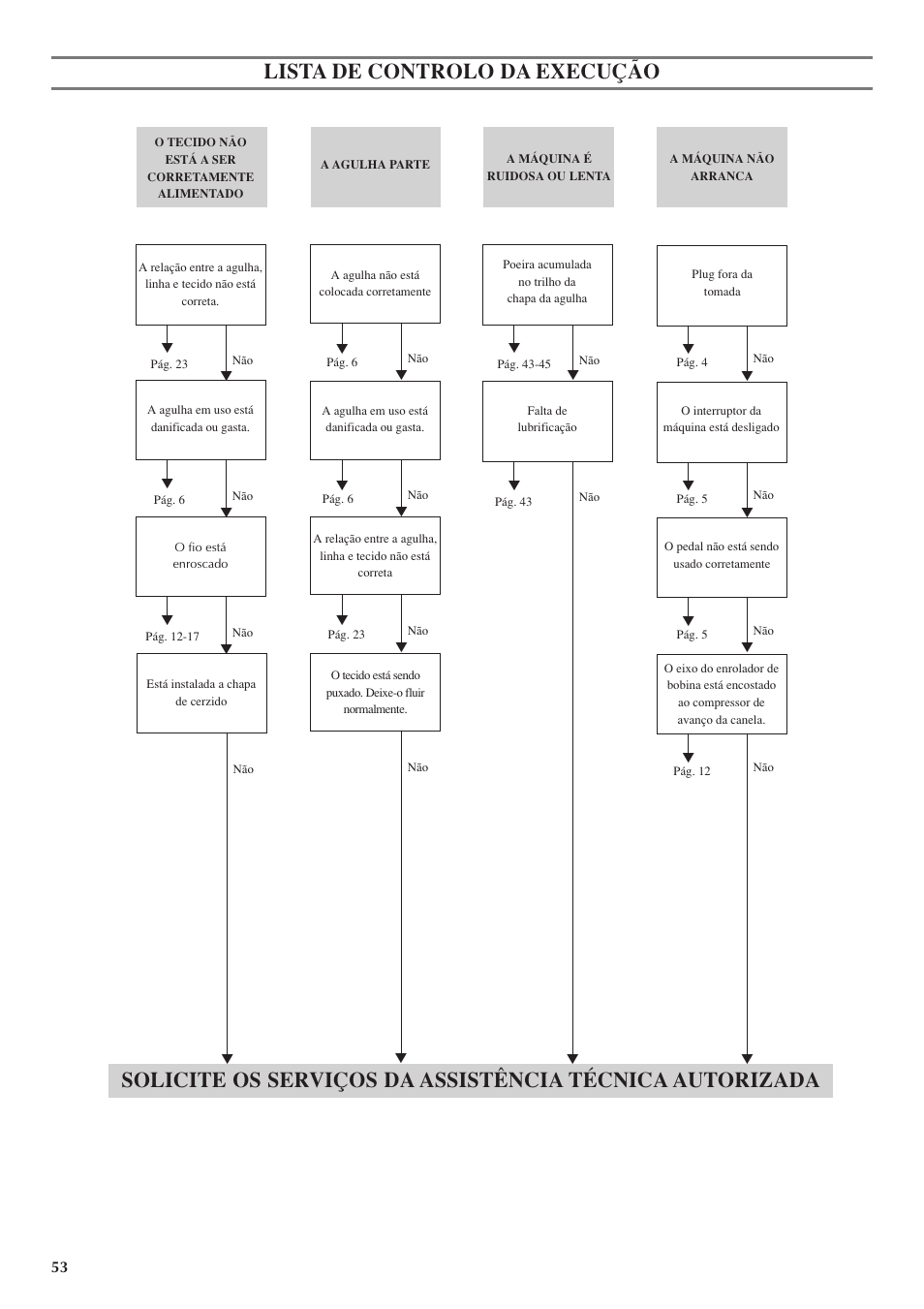 Lista de controlo da execução | Brother LS 1520 User Manual | Page 61 / 67