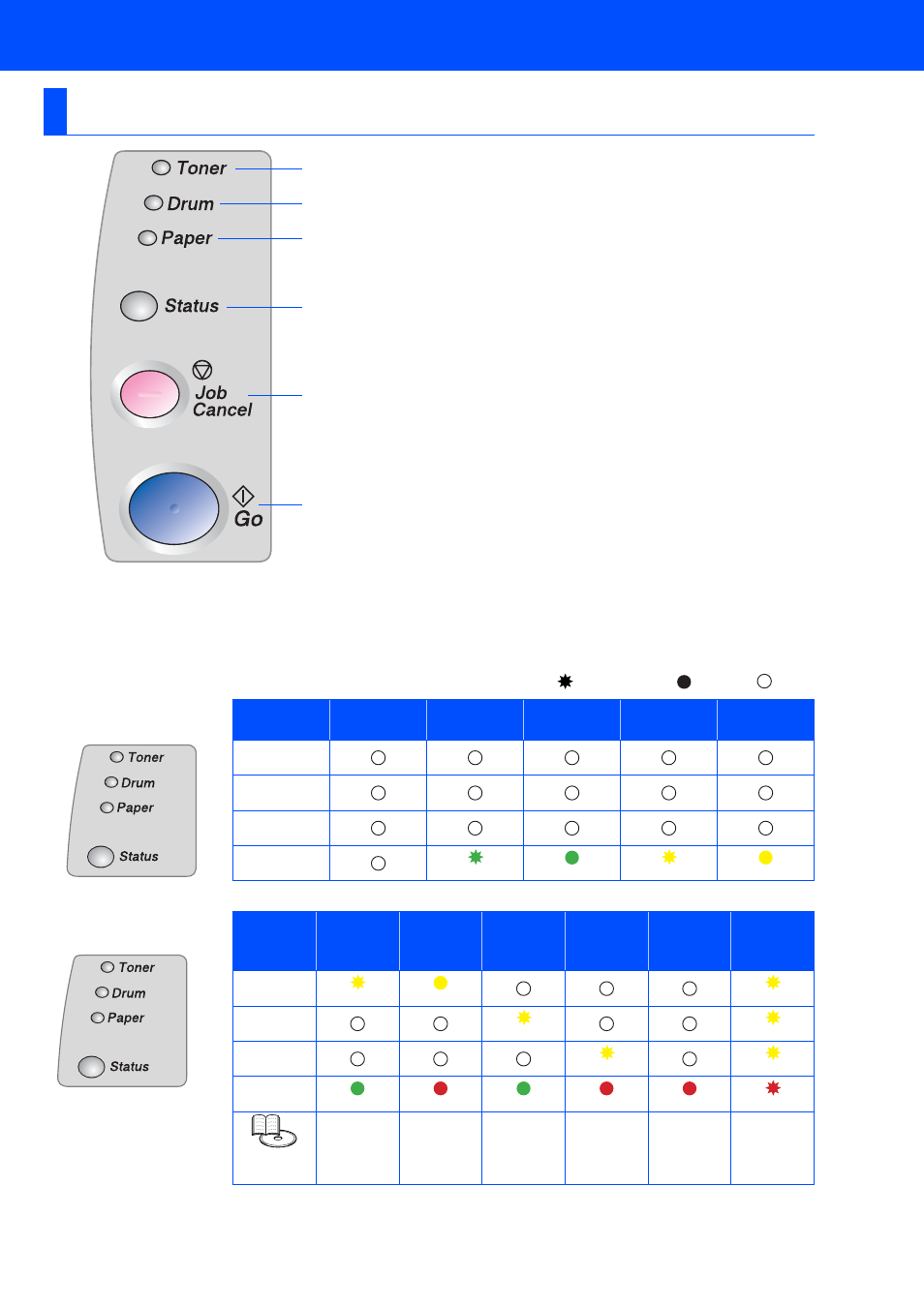 Control panel, Printer led, Indications | Brother HL 5170DN User Manual | Page 7 / 35