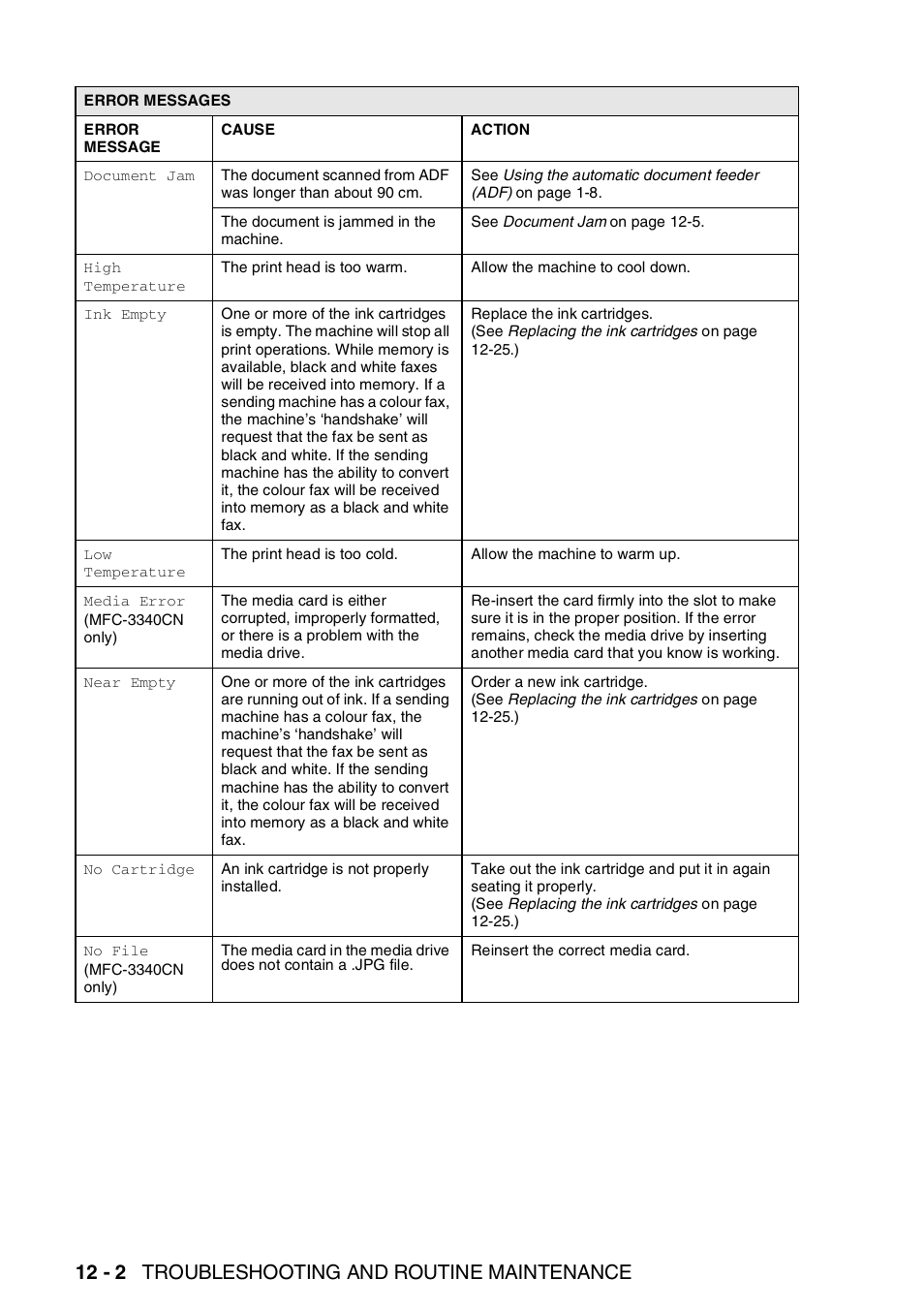 12 - 2 troubleshooting and routine maintenance | Brother FAX-1840CN User Manual | Page 143 / 220