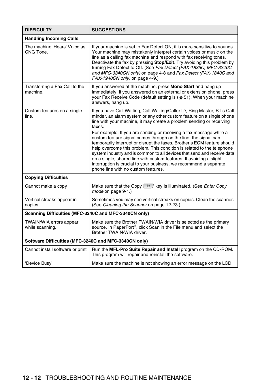 12 - 12 troubleshooting and routine maintenance | Brother FAX-1840CN User Manual | Page 153 / 220