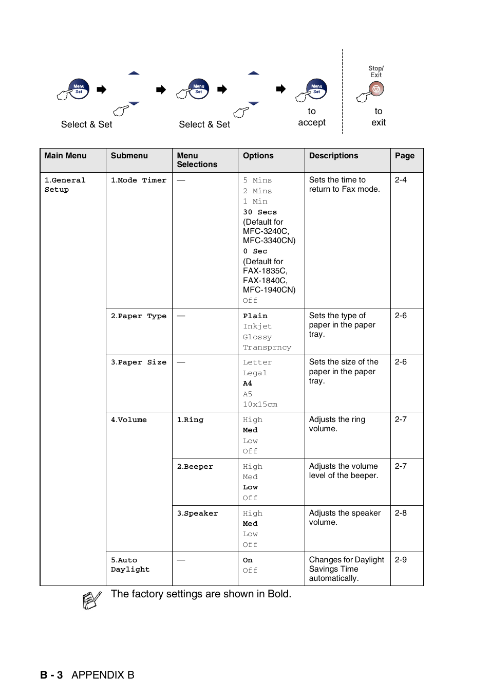 B - 3 appendix b, The factory settings are shown in bold | Brother FAX-1840CN User Manual | Page 183 / 220