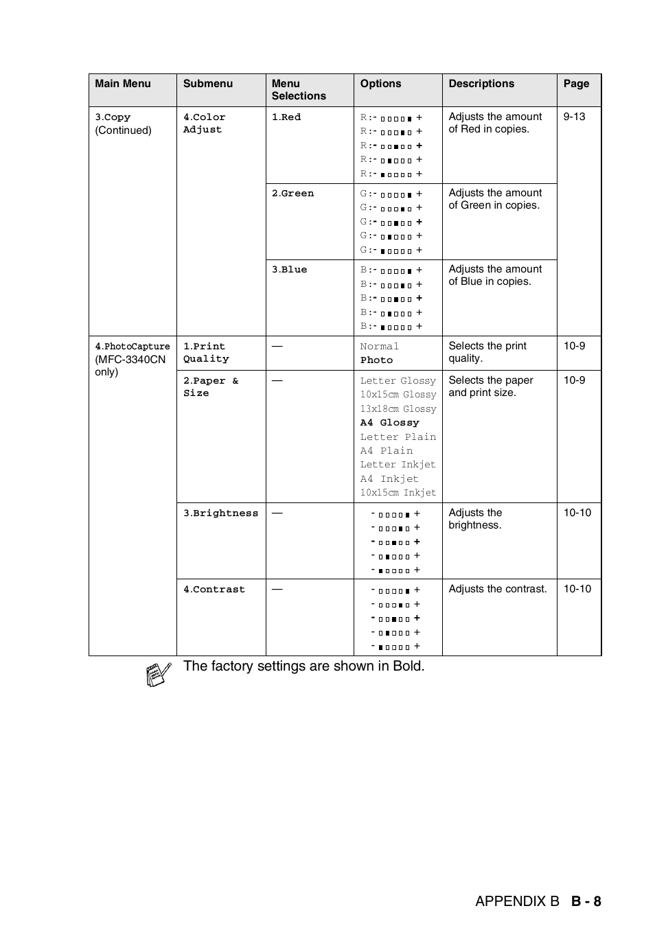 Appendix b b - 8, The factory settings are shown in bold | Brother FAX-1840CN User Manual | Page 188 / 220