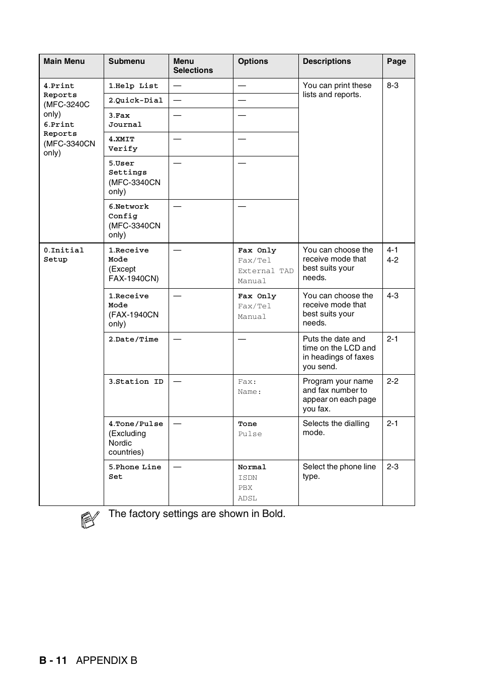 B - 11 appendix b, The factory settings are shown in bold | Brother FAX-1840CN User Manual | Page 191 / 220