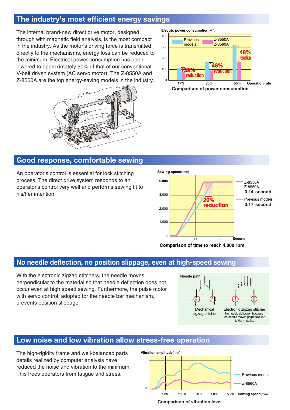 The industry’s most efficient energy savings, Good response, comfortable sewing, 48% reduction | 39% reduction, 39% reduction 46% reduction, 46% reduction, 20% reduction | Brother Z-8550A User Manual | Page 2 / 6