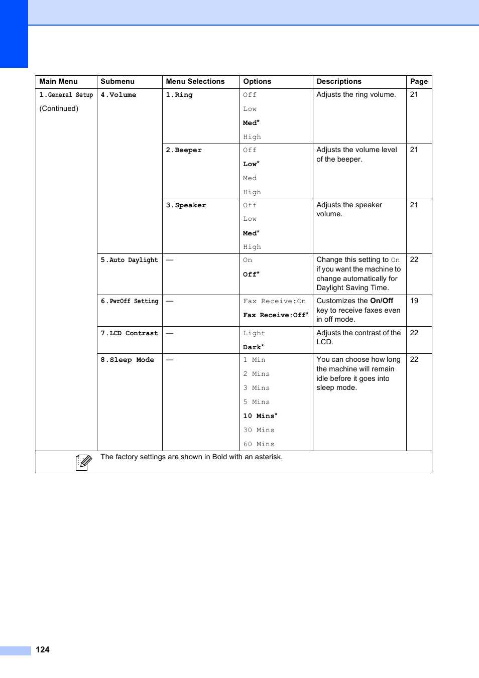 Brother VERSION 0 MFC-250C User Manual | Page 138 / 168