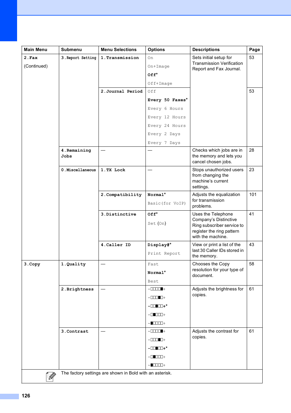 Brother VERSION 0 MFC-250C User Manual | Page 140 / 168