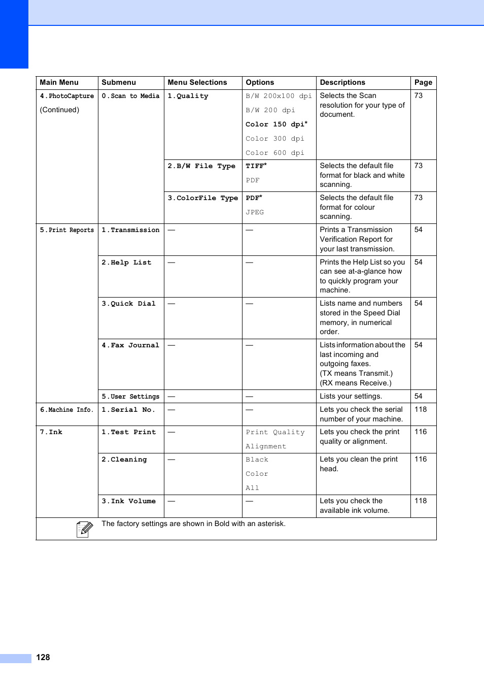 Brother VERSION 0 MFC-250C User Manual | Page 142 / 168