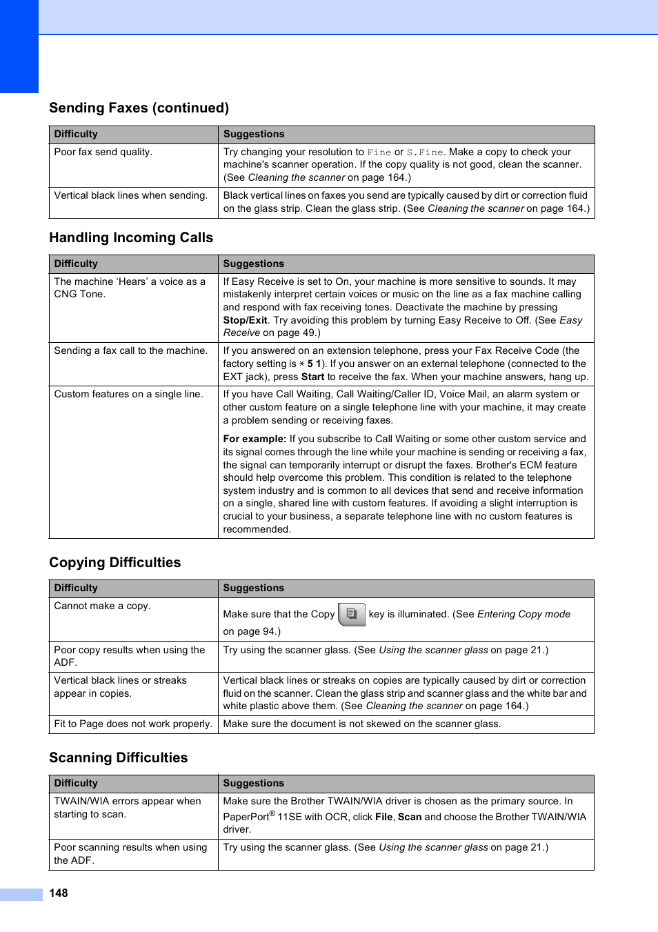 Handling incoming calls, Copying difficulties, Scanning difficulties | Sending faxes (continued) | Brother MFC-790CW User Manual | Page 164 / 240