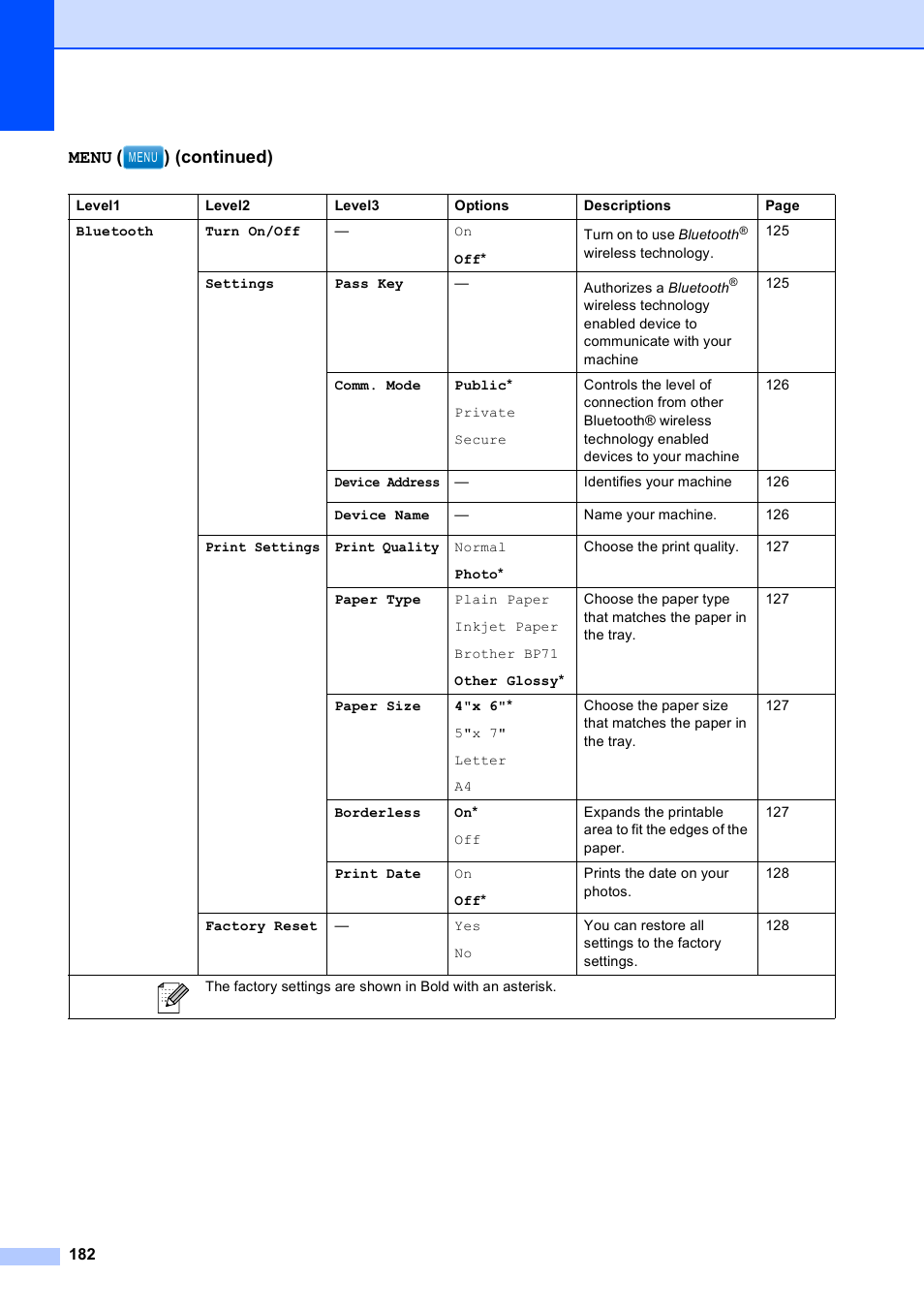 Menu ( ) (continued) | Brother MFC-790CW User Manual | Page 198 / 240